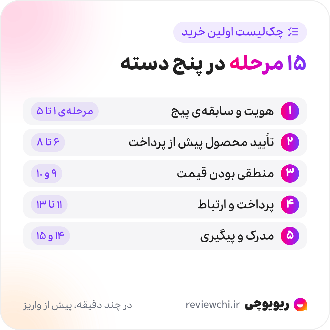 اینفوگرافیک چک‌لیست ۱۵ مرحله‌ای پیش از اولین خرید از یک پیج جدید، در پنج دسته: ۱. بررسی هویت و سابقه‌ی پیج، مرحله‌های ۱ تا ۵. ۲. تأیید محصول پیش از پرداخت، مرحله‌های ۶ تا ۸. ۳. سنجش منطقی بودن قیمت، مرحله‌های ۹ و ۱۰. ۴. شیوه‌ی پرداخت و ارتباط، مرحله‌های ۱۱ تا ۱۳. ۵. ثبت مدرک و پیگیری پس از خرید، مرحله‌های ۱۴ و ۱۵. همه در چند دقیقه، همان لحظه‌ای که وسوسه‌ی خرید آمده.