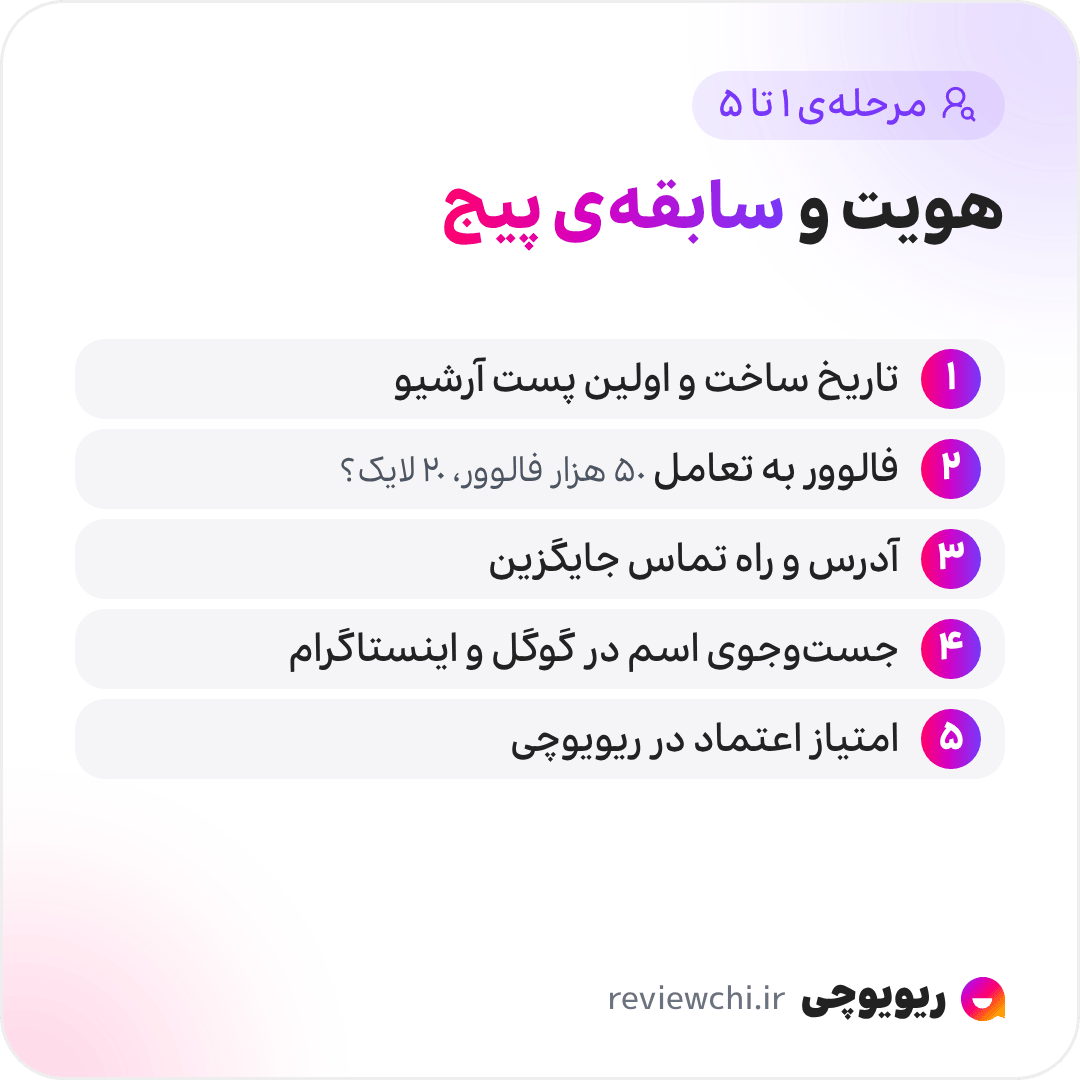 اینفوگرافیک مرحله‌های ۱ تا ۵، بررسی هویت و سابقه‌ی پیج: ۱. تاریخ ساخت پیج و تعداد پست‌ها، با تاریخ اولین پست در آرشیو. ۲. نسبت فالوور به تعامل؛ پیجی با ۵۰ هزار فالوور و ۲۰ لایک در هر پست یعنی فالوور غیرواقعی یا خریداری‌شده. ۳. آدرس، شماره‌ی تماس و راه تماس جایگزین. ۴. جست‌وجوی اسم کاربری در گوگل و اینستاگرام. ۵. امتیاز اعتماد و نظر خریداران قبلی در ریویوچی.