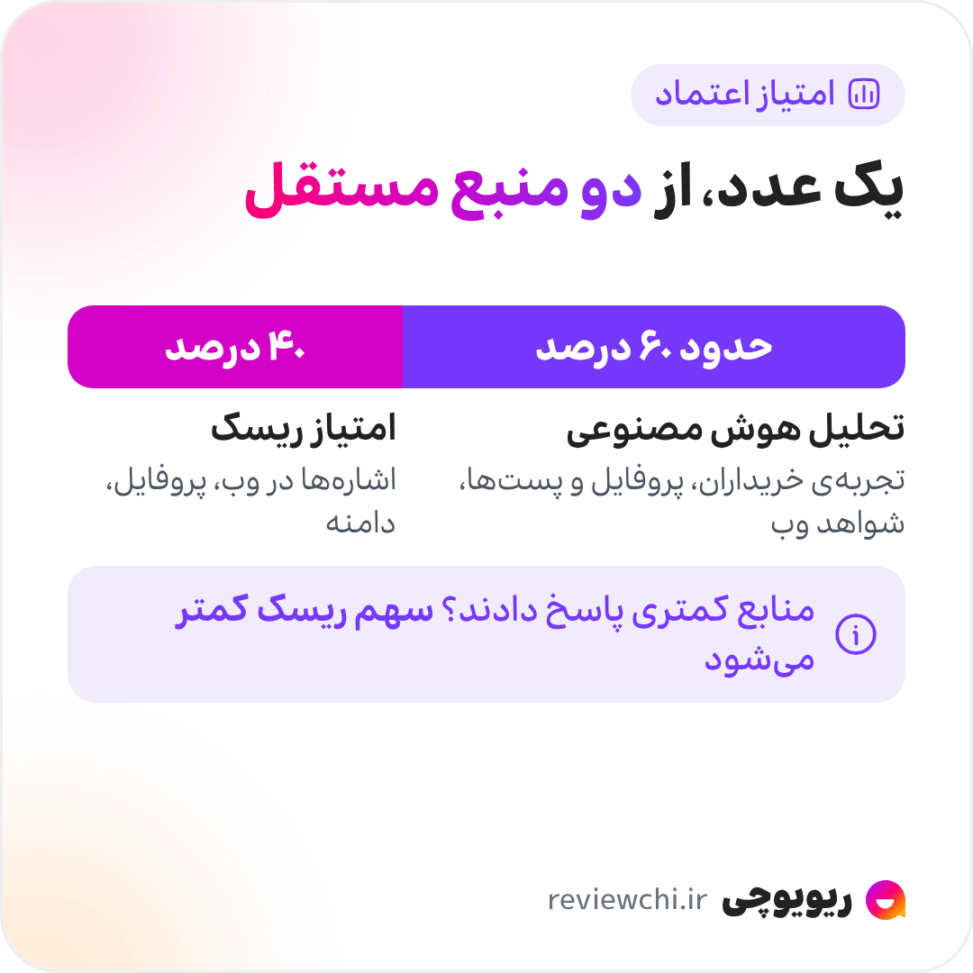 اینفوگرافیک امتیاز اعتماد ریویوچی از دو منبع ساخته می‌شود: حدود ۶۰ درصد از تحلیل هوش مصنوعی، که تجربه‌های ثبت‌شده‌ی خریداران در ریویوچی را کنار پروفایل و پست‌های اینستاگرام فروشگاه و شواهد وب می‌خواند؛ و حدود ۴۰ درصد از امتیاز ریسک، از جست‌وجوی اشاره به کلاهبرداری یا شکایت در وب، سیگنال‌های پروفایل اینستاگرام و اطلاعات دامنه‌ی وب‌سایت. وزن امتیاز ریسک ثابت نیست: هرچه منابع کمتری از وب پاسخ بدهند، سهمش کمتر می‌شود.