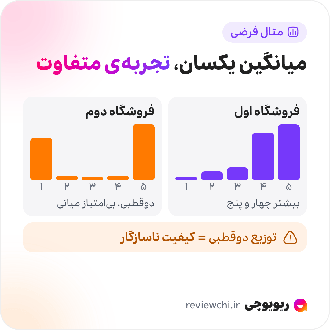اینفوگرافیک توزیع امتیازها، نه فقط میانگین، با دو فروشگاه فرضی که میانگین یکسانی دارند: فروشگاه اول بیشتر امتیاز چهار و پنج و چند امتیاز دو و سه دارد؛ فروشگاه دوم ترکیبی از امتیازهای خیلی بالا و خیلی پایین، بدون امتیاز میانی. توزیع دوقطبی معمولاً یعنی کیفیت ناسازگار، و یعنی فروشگاه دوم برای بخشی از مشتری‌ها تجربه‌ی بسیار بدی ساخته است.