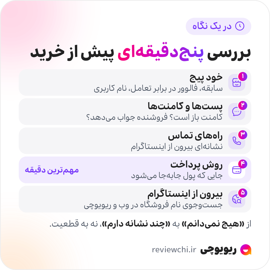 اینفوگرافیک بررسی پنجدقیقهای پیش از خرید از پیج اینستاگرامی: دقیقهی اول، خود پیج: از کی فعال است، فالوور در برابر تعامل و تاریخچهی نام کاربری. دقیقهی دوم، پستها و کامنتها: کامنتها باز است و فروشنده جواب میدهد یا نه. دقیقهی سوم، راههای تماس: نشانهای از فروشنده بیرون از اینستاگرام. دقیقهی چهارم، روش پرداخت، مهمترین دقیقه. دقیقهی پنجم، بیرون از اینستاگرام: جستوجوی نام فروشگاه در وب و در ریویوچی. هدف قطعیت نیست؛ رسیدن از «هیچ نمیدانم» به «چند نشانه دارم» است.