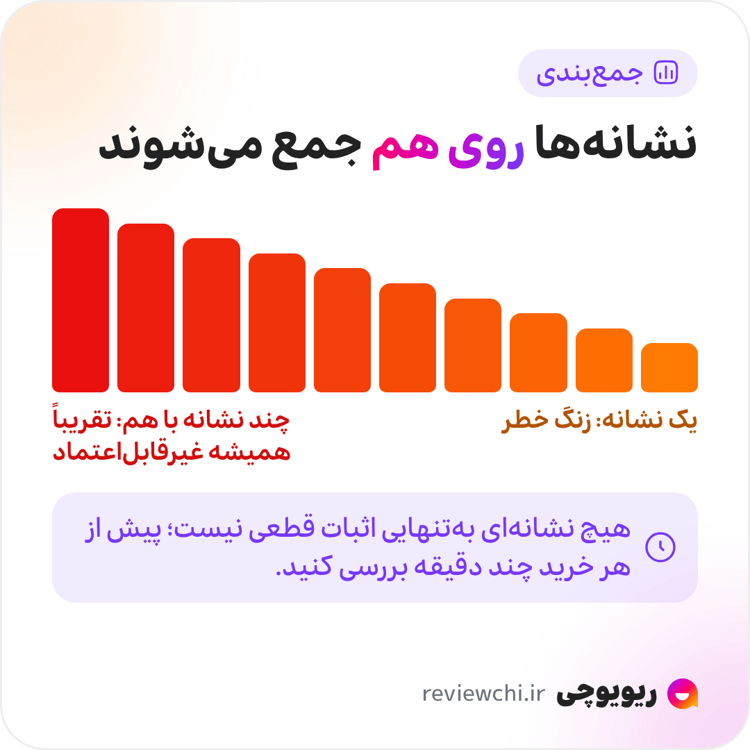 اینفوگرافیک جمعبندی: هیچکدام از ۱۰ نشانه بهتنهایی اثبات قطعی کلاهبرداری نیست، اما هر کدام زنگ خطر است و هرچه تعداد بیشتری از آنها را در یک پیج ببینید، احتمال کلاهبرداری بالاتر میرود؛ چند نشانه در کنار هم تقریباً همیشه یعنی فروشگاه غیرقابلاعتماد. قبل از هر خرید چند دقیقه پیج را بررسی کنید.