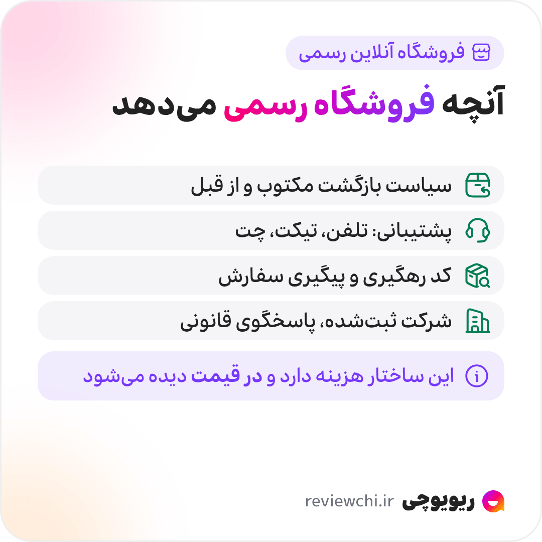 اینفوگرافیک آنچه فروشگاه‌های آنلاین رسمی می‌دهند و پیج‌ها معمولاً ندارند: سیاست بازگشت کالای مشخص و مکتوب؛ پشتیبانی با کانال‌های متعدد مثل تلفن، تیکت و چت؛ پیگیری سفارش با کد رهگیری؛ و پاسخگویی حقوقی یک شرکت ثبت‌شده با آدرس مشخص. همین ساختار هزینه دارد و اغلب در قیمت نهایی کالا دیده می‌شود.