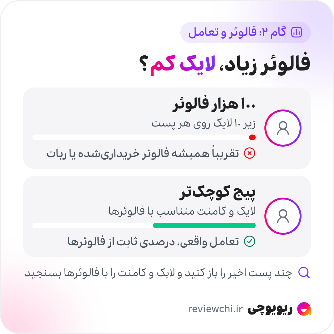 اینفوگرافیک گام دوم، نسبت فالوئر به تعامل: پیجی با صد هزار فالوئر اما زیر ده لایک روی هر پست، تقریباً همیشه فالوئر خریداری‌شده یا ربات دارد؛ در تعامل واقعی، حتی روی پیج‌های کوچک، لایک و کامنت درصد ثابت‌تری از فالوئرهاست. روی چند پست اخیر بزنید و لایک و کامنت را با تعداد فالوئرها بسنجید.